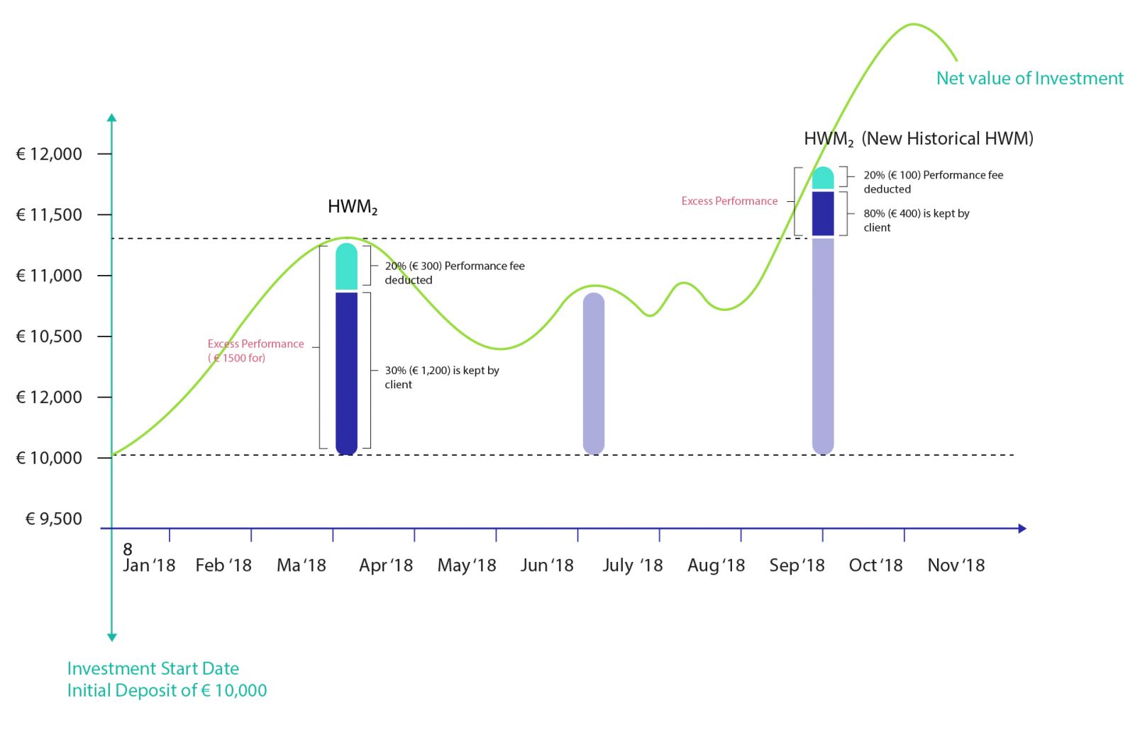 How high water mark works