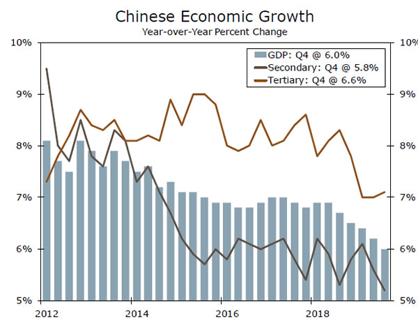 China GDP