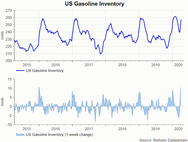 US Gasoline inventory.