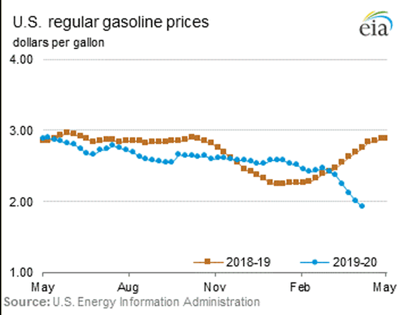 The gasoline prices.