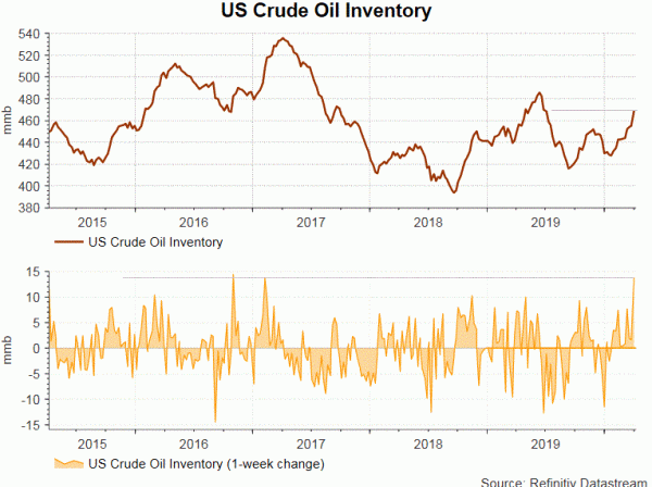 Crude oil inventory